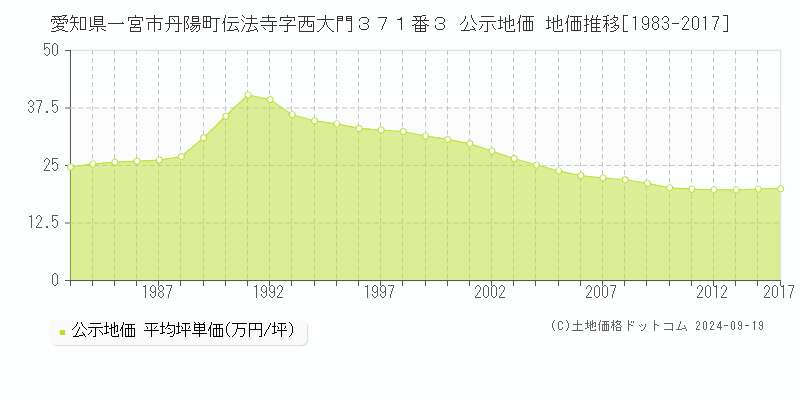 愛知県一宮市丹陽町伝法寺字西大門３７１番３ 公示地価 地価推移[1983-2017]