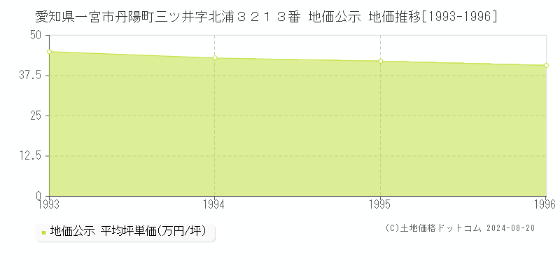 愛知県一宮市丹陽町三ツ井字北浦３２１３番 公示地価 地価推移[1993-1996]