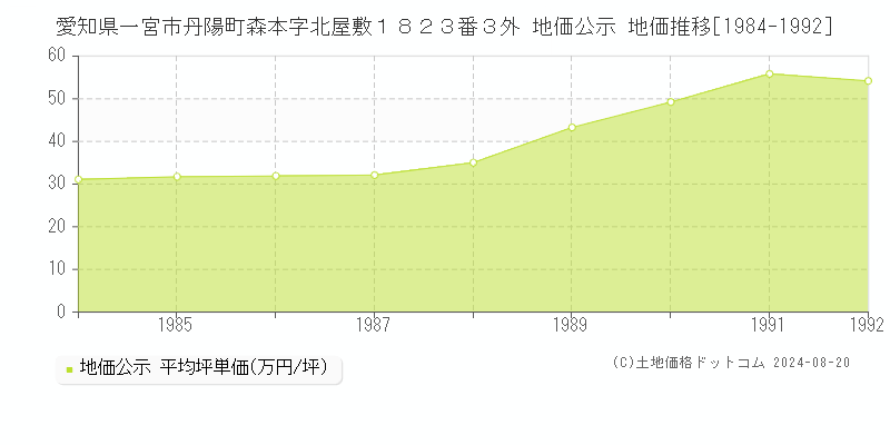 愛知県一宮市丹陽町森本字北屋敷１８２３番３外 公示地価 地価推移[1984-1992]