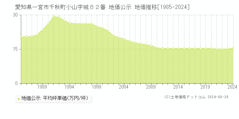 愛知県一宮市千秋町小山字城８２番 公示地価 地価推移[1985-1994]