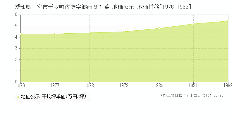 愛知県一宮市千秋町佐野字郷西６１番 公示地価 地価推移[1976-1982]