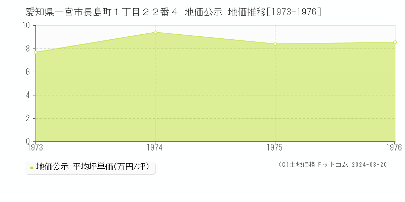 愛知県一宮市長島町１丁目２２番４ 公示地価 地価推移[1973-1976]