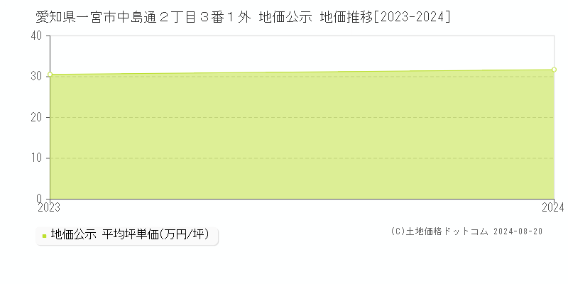 愛知県一宮市中島通２丁目３番１外 公示地価 地価推移[2023-2024]