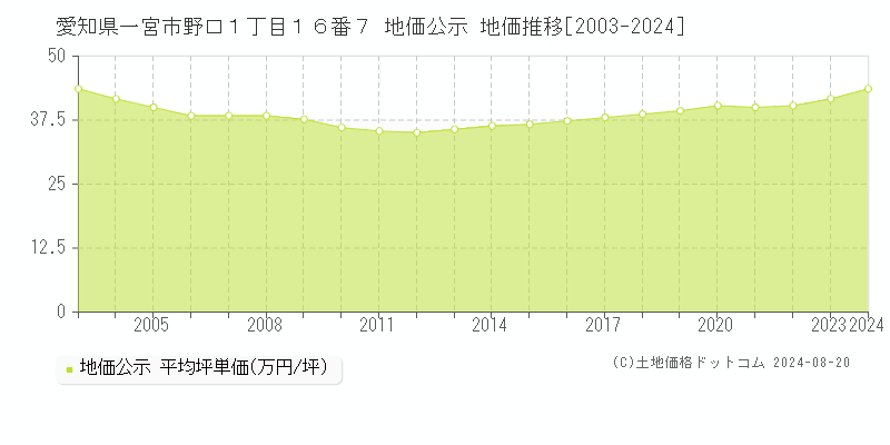 愛知県一宮市野口１丁目１６番７ 公示地価 地価推移[2003-2024]