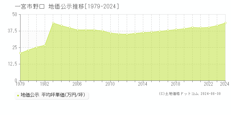 一宮市野口(愛知県)の地価公示推移グラフ [1970-2024年]