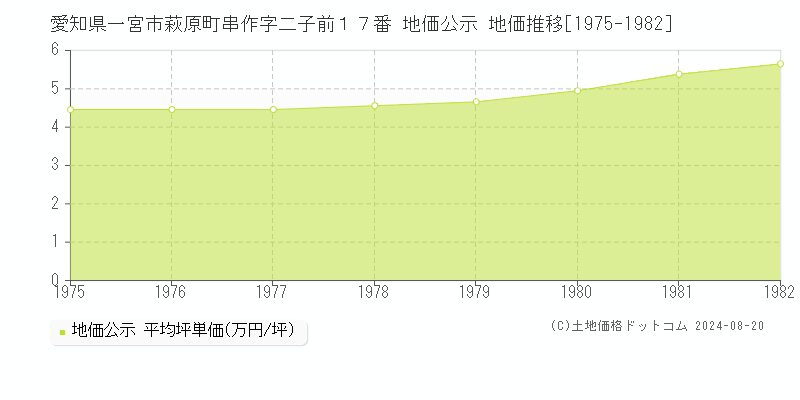 愛知県一宮市萩原町串作字二子前１７番 公示地価 地価推移[1975-1982]