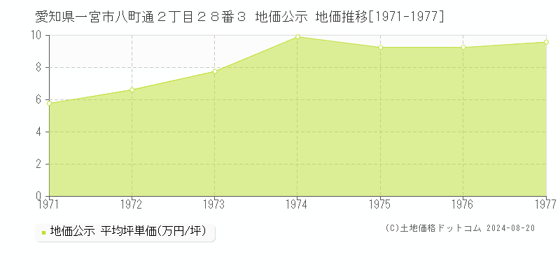 愛知県一宮市八町通２丁目２８番３ 公示地価 地価推移[1971-1977]