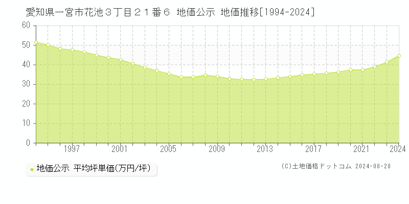 愛知県一宮市花池３丁目２１番６ 公示地価 地価推移[1994-2024]