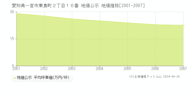 愛知県一宮市東島町２丁目１６番 公示地価 地価推移[2001-2007]