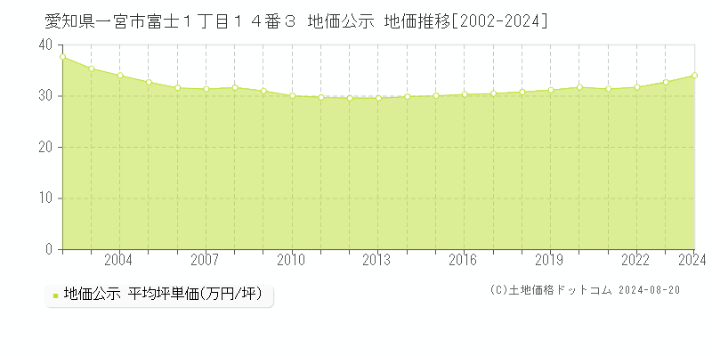 愛知県一宮市富士１丁目１４番３ 公示地価 地価推移[2002-2024]