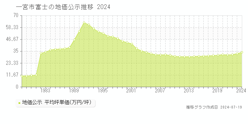 一宮市富士(愛知県)の地価公示推移グラフ [1970-2024年]
