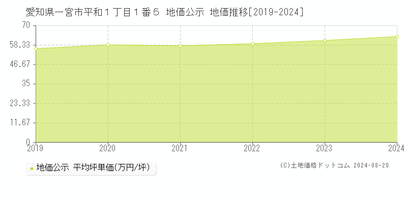 愛知県一宮市平和１丁目１番５ 公示地価 地価推移[2019-2024]