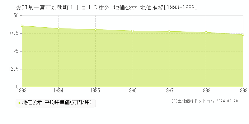 愛知県一宮市別明町１丁目１０番外 公示地価 地価推移[1993-1999]