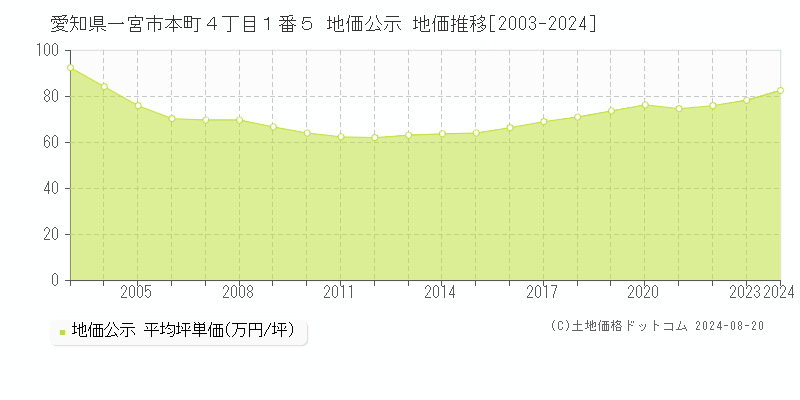 愛知県一宮市本町４丁目１番５ 公示地価 地価推移[2003-2024]