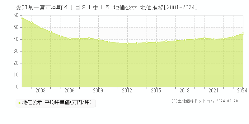 愛知県一宮市本町４丁目２１番１５ 公示地価 地価推移[2001-2024]