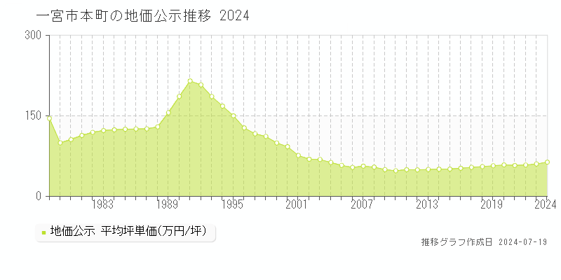 一宮市本町(愛知県)の地価公示推移グラフ [1970-2024年]