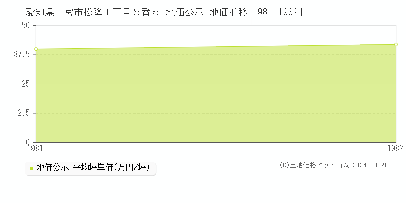 愛知県一宮市松降１丁目５番５ 公示地価 地価推移[1981-1982]