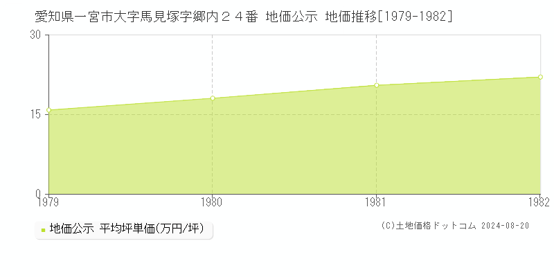 愛知県一宮市大字馬見塚字郷内２４番 公示地価 地価推移[1979-1982]