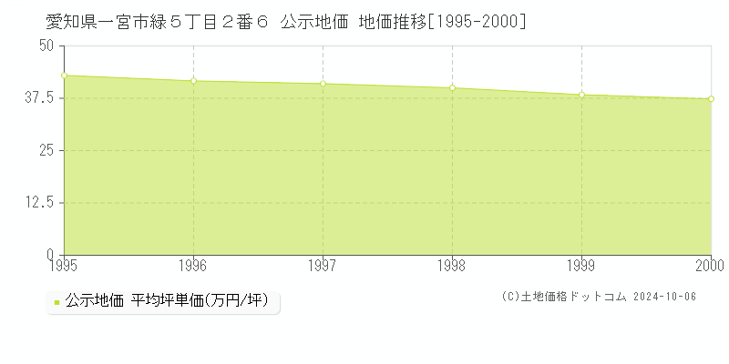 愛知県一宮市緑５丁目２番６ 公示地価 地価推移[1995-2000]