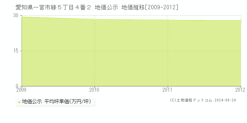 愛知県一宮市緑５丁目４番２ 公示地価 地価推移[2009-2012]