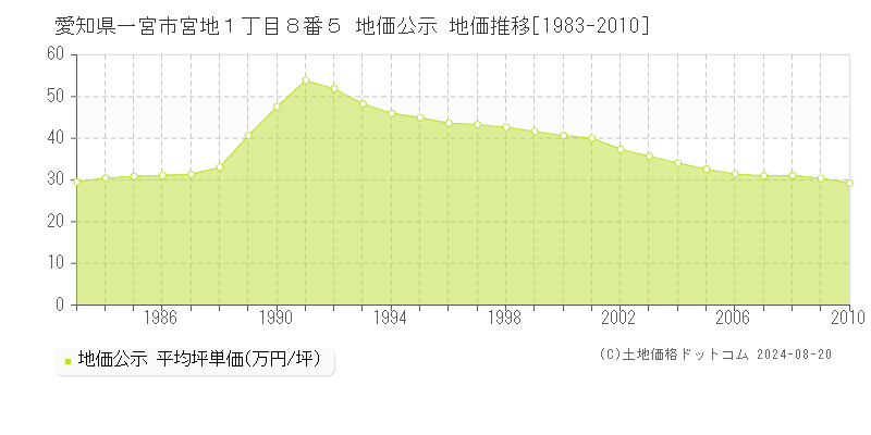 愛知県一宮市宮地１丁目８番５ 公示地価 地価推移[1983-2010]