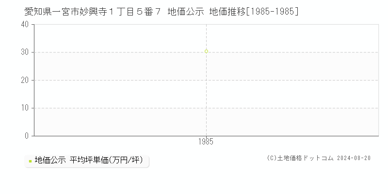 愛知県一宮市妙興寺１丁目５番７ 公示地価 地価推移[1985-1985]