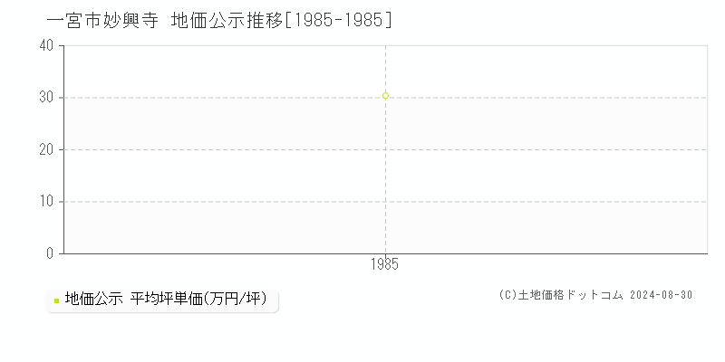 妙興寺(一宮市)の公示地価推移グラフ(坪単価)