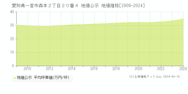 愛知県一宮市森本２丁目２０番４ 公示地価 地価推移[2009-2024]