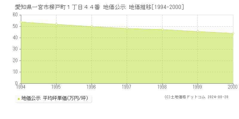 愛知県一宮市柳戸町１丁目４４番 公示地価 地価推移[1994-2000]