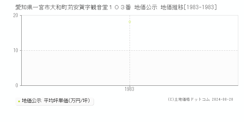 愛知県一宮市大和町苅安賀字観音堂１０３番 公示地価 地価推移[1983-1983]