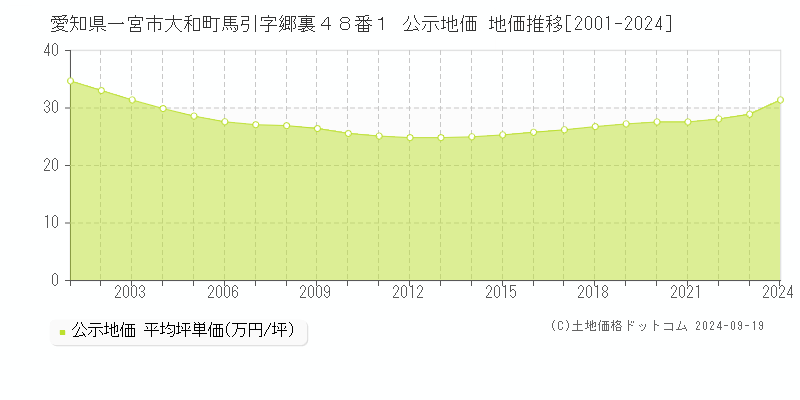 愛知県一宮市大和町馬引字郷裏４８番１ 公示地価 地価推移[2001-2024]