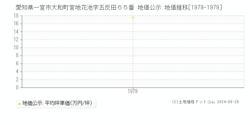 愛知県一宮市大和町宮地花池字五反田６５番 公示地価 地価推移[1979-1979]