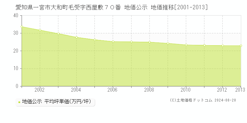 愛知県一宮市大和町毛受字西屋敷７０番 公示地価 地価推移[2001-2013]