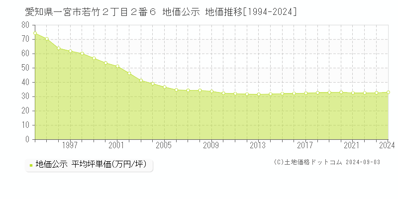 愛知県一宮市若竹２丁目２番６ 公示地価 地価推移[1994-2024]