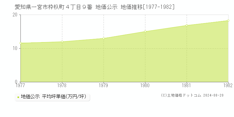 愛知県一宮市枠杁町４丁目９番 公示地価 地価推移[1977-1982]