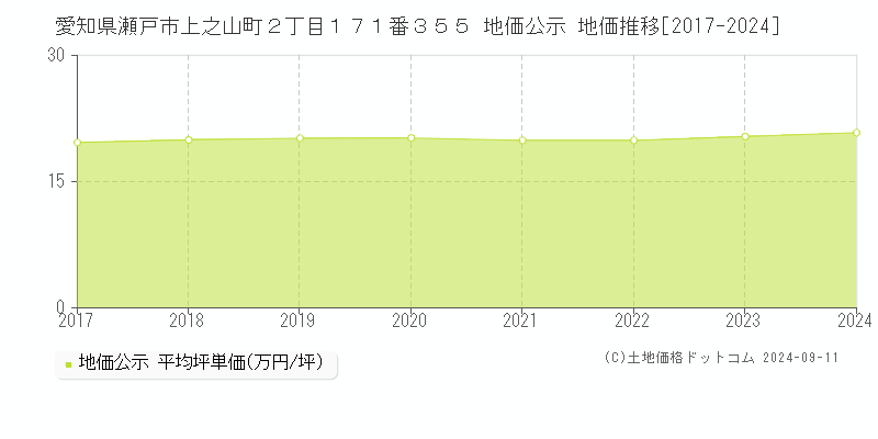 愛知県瀬戸市上之山町２丁目１７１番３５５ 公示地価 地価推移[2017-2024]