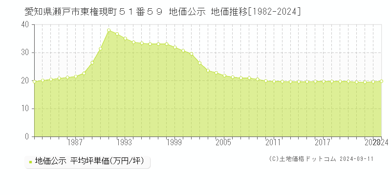 愛知県瀬戸市東権現町５１番５９ 公示地価 地価推移[1982-2023]