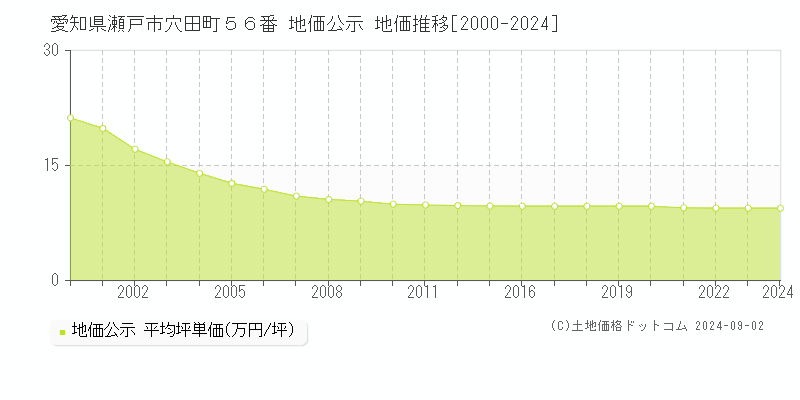 愛知県瀬戸市穴田町５６番 地価公示 地価推移[2000-2024]