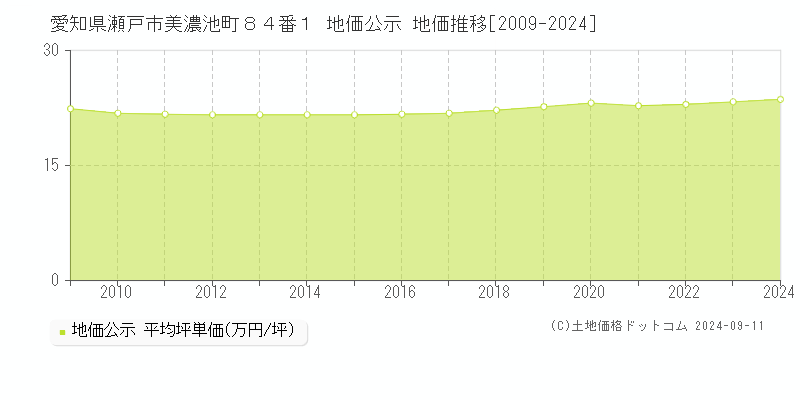 愛知県瀬戸市美濃池町８４番１ 地価公示 地価推移[2009-2024]