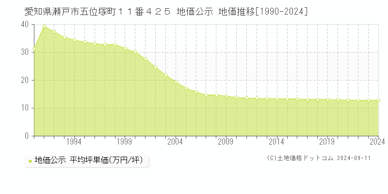 愛知県瀬戸市五位塚町１１番４２５ 公示地価 地価推移[1990-2020]