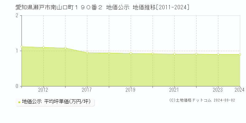 愛知県瀬戸市南山口町１９０番２ 公示地価 地価推移[2011-2022]