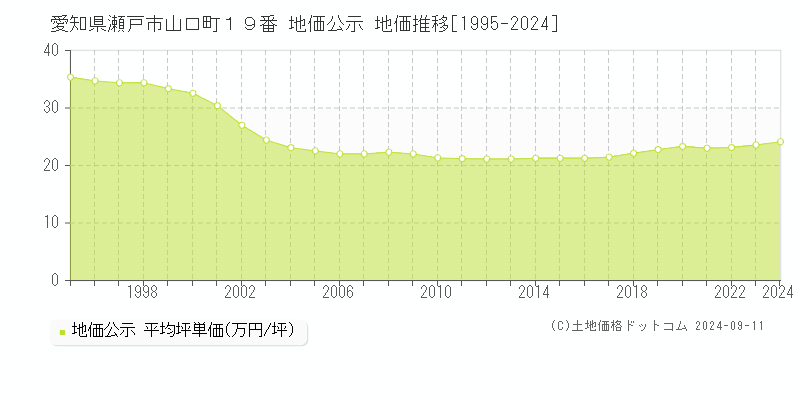 愛知県瀬戸市山口町１９番 公示地価 地価推移[1995-2021]