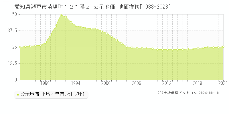 愛知県瀬戸市苗場町１２１番２ 公示地価 地価推移[1983-2020]