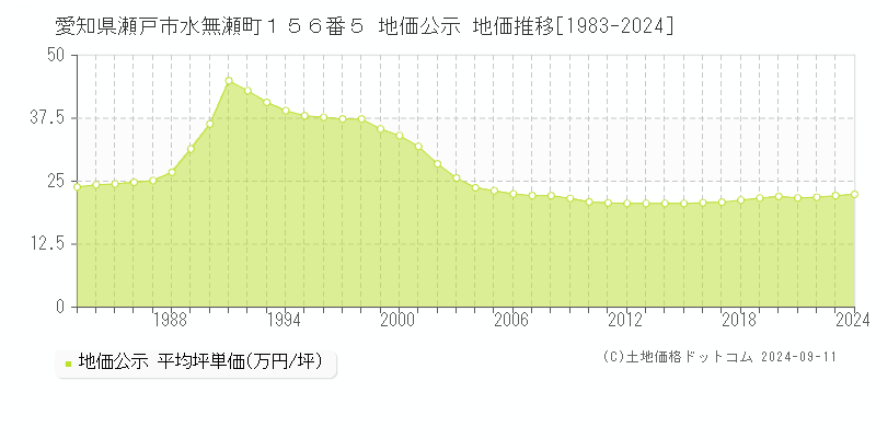 愛知県瀬戸市水無瀬町１５６番５ 公示地価 地価推移[1983-2022]