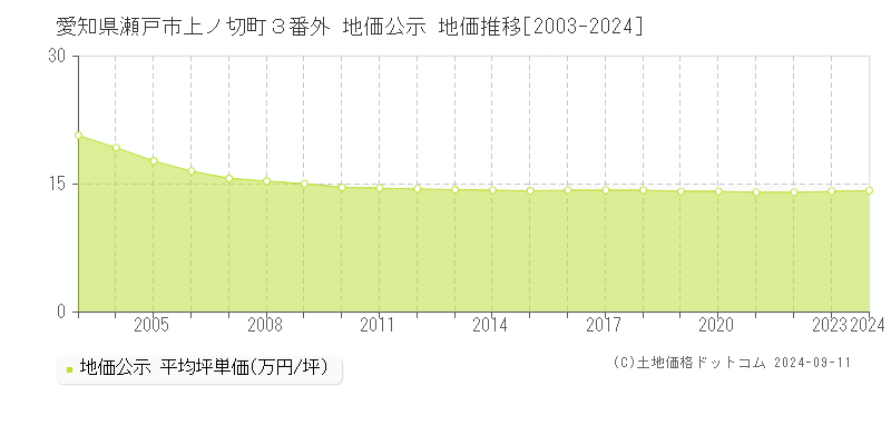 愛知県瀬戸市上ノ切町３番外 地価公示 地価推移[2003-2024]