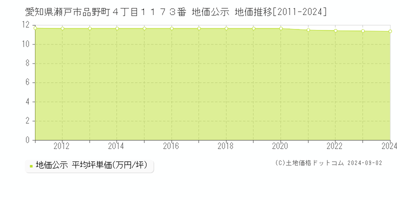 愛知県瀬戸市品野町４丁目１１７３番 公示地価 地価推移[2011-2022]