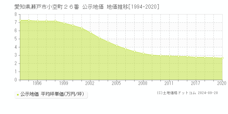 愛知県瀬戸市小空町２６番 公示地価 地価推移[1994-2020]