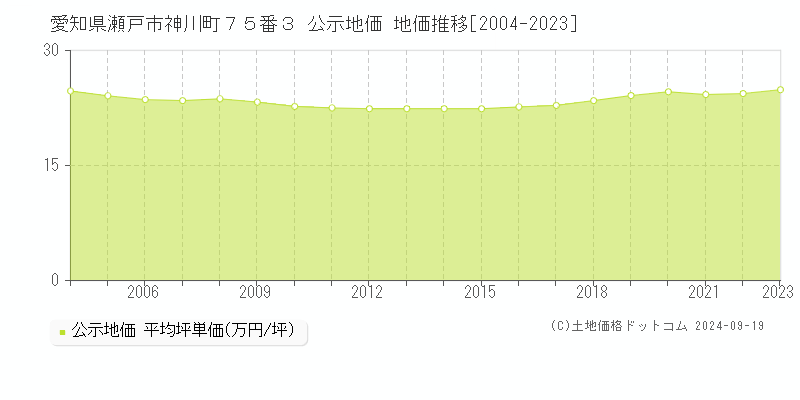 愛知県瀬戸市神川町７５番３ 公示地価 地価推移[2004-2021]