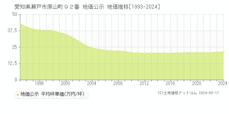 愛知県瀬戸市原山町９２番 公示地価 地価推移[1993-2023]