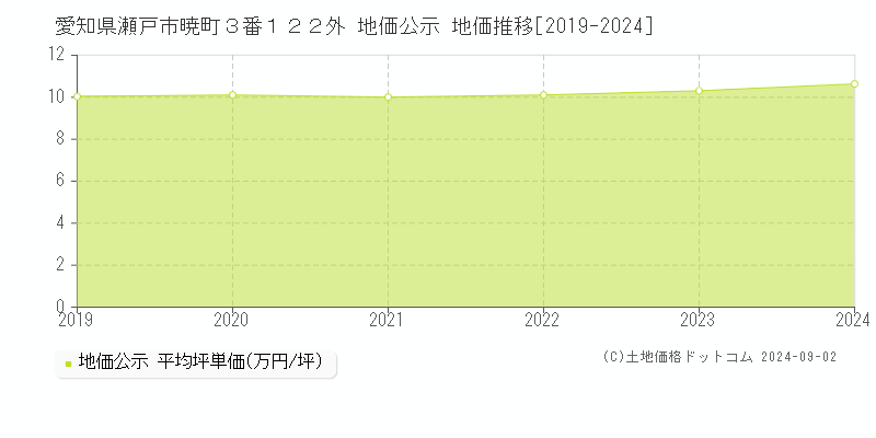 愛知県瀬戸市暁町３番１２２外 地価公示 地価推移[2019-2024]